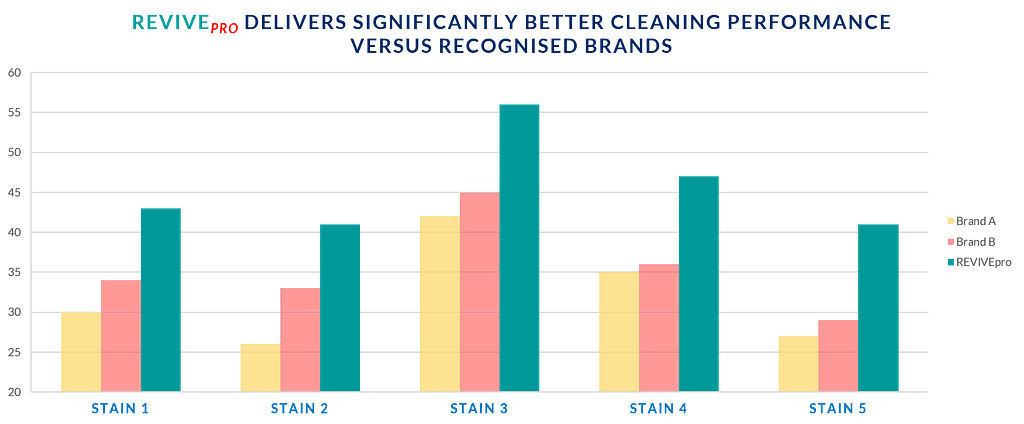 Professional Carpet Cleaning Chemicals in South Africa | Revive